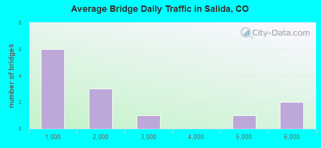 Average Bridge Daily Traffic in Salida, CO