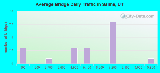 Average Bridge Daily Traffic in Salina, UT