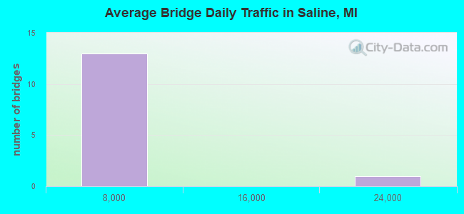 Average Bridge Daily Traffic in Saline, MI