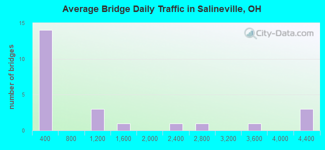 Average Bridge Daily Traffic in Salineville, OH