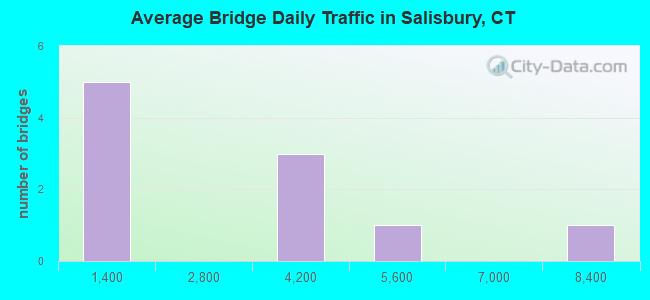 Average Bridge Daily Traffic in Salisbury, CT
