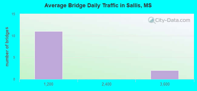 Average Bridge Daily Traffic in Sallis, MS