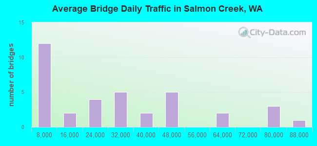 Average Bridge Daily Traffic in Salmon Creek, WA