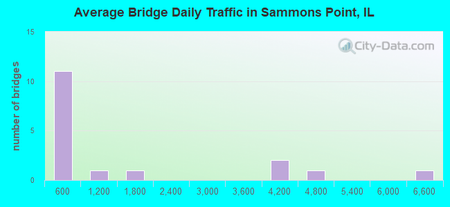Average Bridge Daily Traffic in Sammons Point, IL