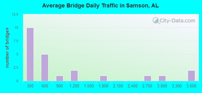 Average Bridge Daily Traffic in Samson, AL