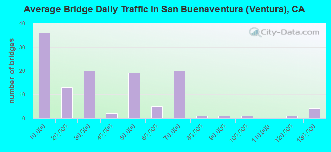 Average Bridge Daily Traffic in San Buenaventura (Ventura), CA
