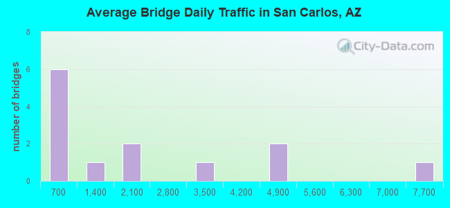 Average Bridge Daily Traffic in San Carlos, AZ