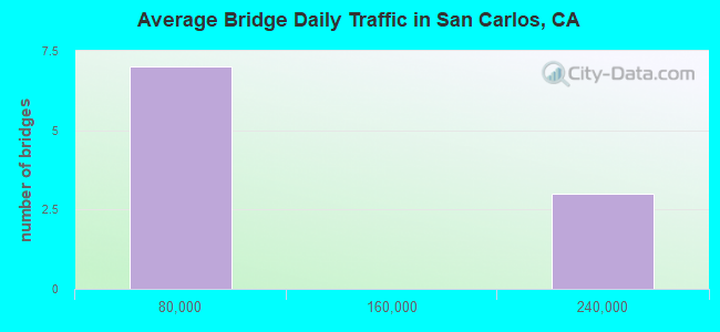 Average Bridge Daily Traffic in San Carlos, CA