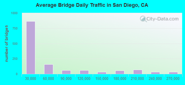 Average Bridge Daily Traffic in San Diego, CA