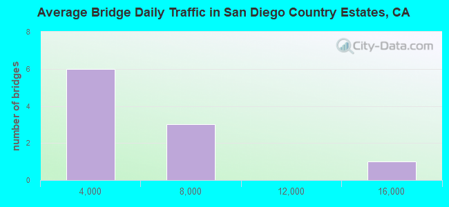 Average Bridge Daily Traffic in San Diego Country Estates, CA