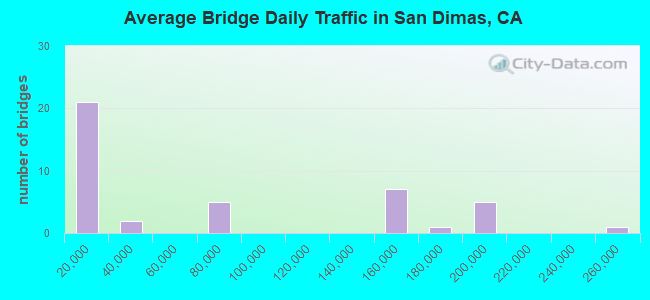 Average Bridge Daily Traffic in San Dimas, CA