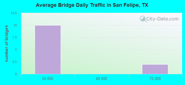 Average Bridge Daily Traffic in San Felipe, TX