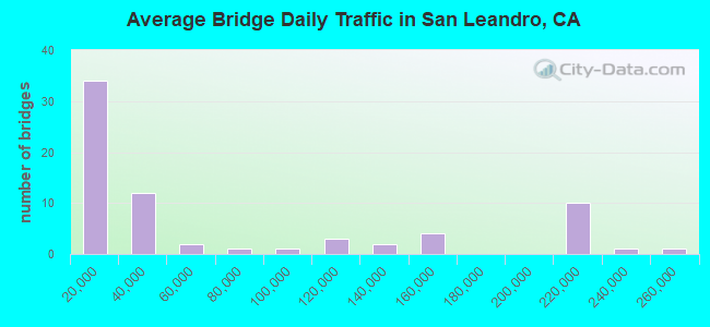 Average Bridge Daily Traffic in San Leandro, CA