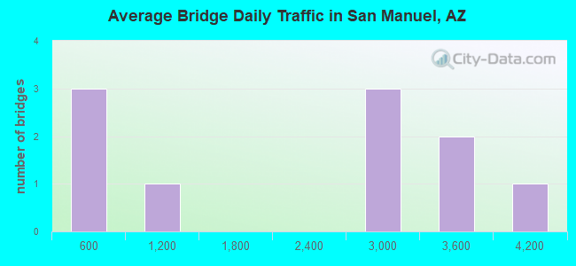 Average Bridge Daily Traffic in San Manuel, AZ