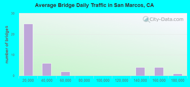 Average Bridge Daily Traffic in San Marcos, CA