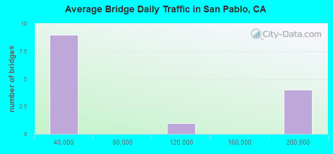 Average Bridge Daily Traffic in San Pablo, CA