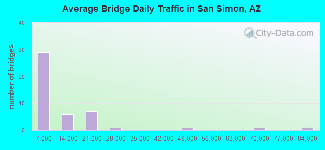 Average Bridge Daily Traffic in San Simon, AZ