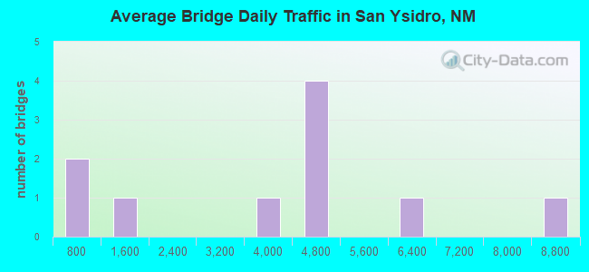 Average Bridge Daily Traffic in San Ysidro, NM