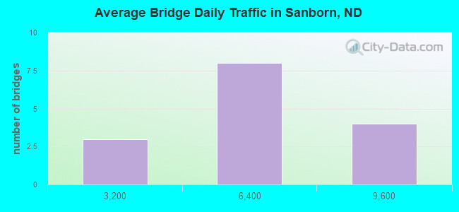 Average Bridge Daily Traffic in Sanborn, ND