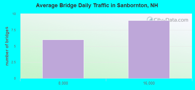 Average Bridge Daily Traffic in Sanbornton, NH