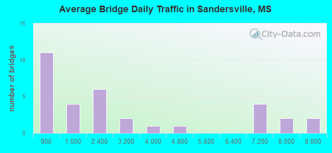 Average Bridge Daily Traffic in Sandersville, MS