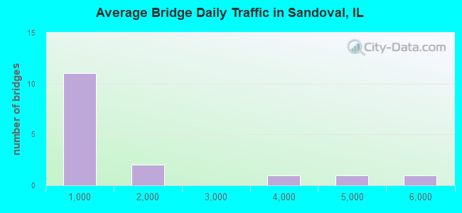 Average Bridge Daily Traffic in Sandoval, IL
