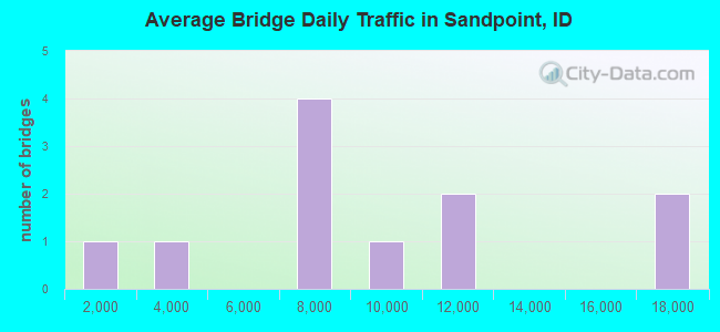 Average Bridge Daily Traffic in Sandpoint, ID