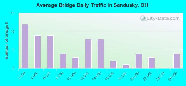 Average Bridge Daily Traffic in Sandusky, OH