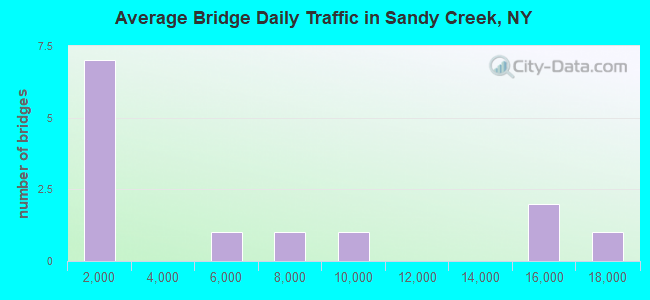Average Bridge Daily Traffic in Sandy Creek, NY