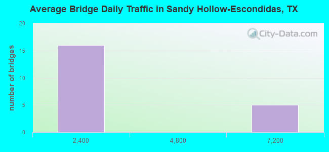 Average Bridge Daily Traffic in Sandy Hollow-Escondidas, TX