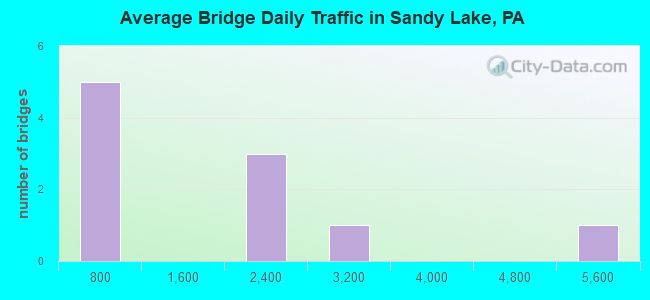 Average Bridge Daily Traffic in Sandy Lake, PA