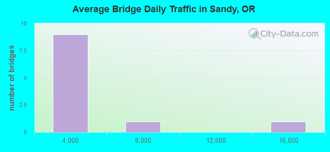 Average Bridge Daily Traffic in Sandy, OR