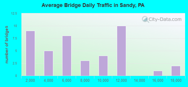 Average Bridge Daily Traffic in Sandy, PA