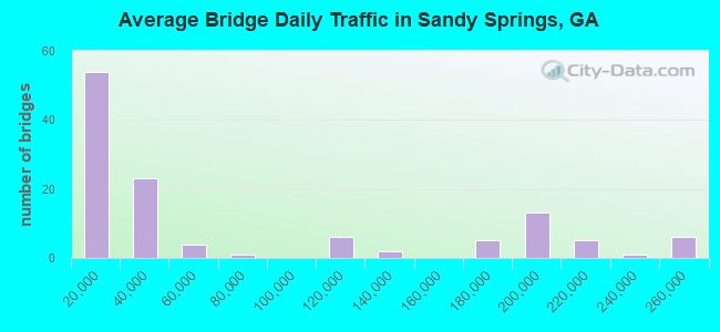 Average Bridge Daily Traffic in Sandy Springs, GA