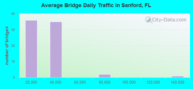 Average Bridge Daily Traffic in Sanford, FL