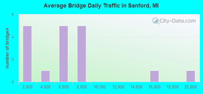 Average Bridge Daily Traffic in Sanford, MI
