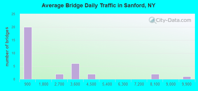Average Bridge Daily Traffic in Sanford, NY
