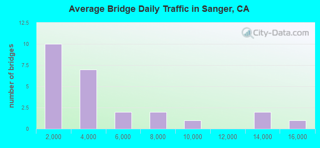 Average Bridge Daily Traffic in Sanger, CA