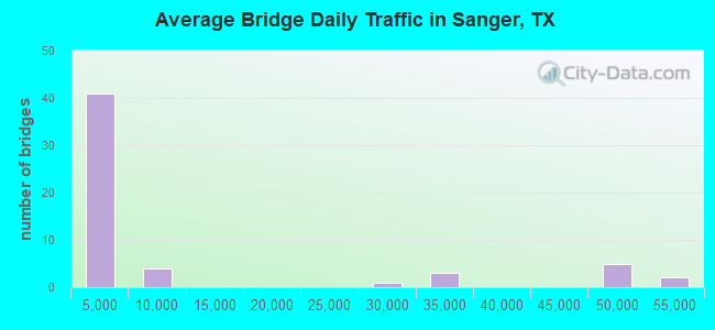 Average Bridge Daily Traffic in Sanger, TX