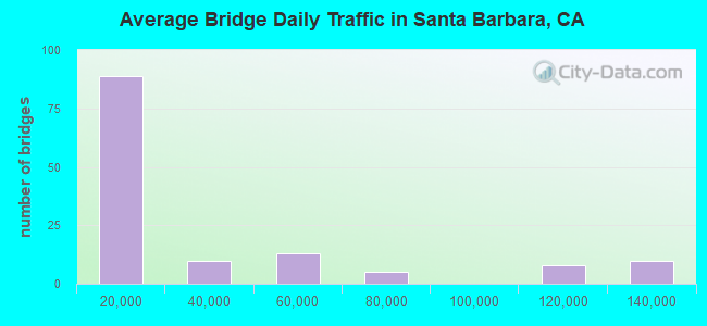 Average Bridge Daily Traffic in Santa Barbara, CA