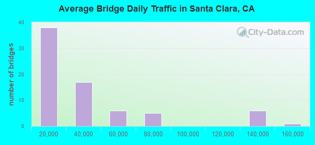 Average Bridge Daily Traffic in Santa Clara, CA