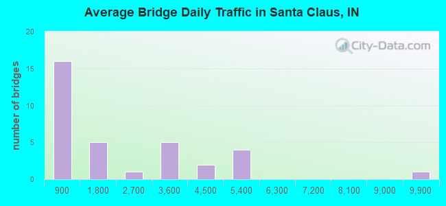 Average Bridge Daily Traffic in Santa Claus, IN