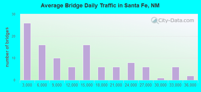 Average Bridge Daily Traffic in Santa Fe, NM