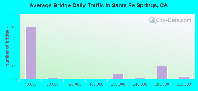 Average Bridge Daily Traffic in Santa Fe Springs, CA