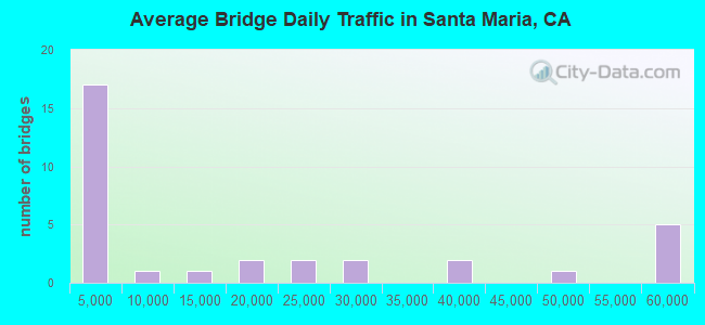 Average Bridge Daily Traffic in Santa Maria, CA