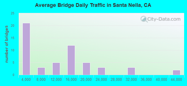 Average Bridge Daily Traffic in Santa Nella, CA