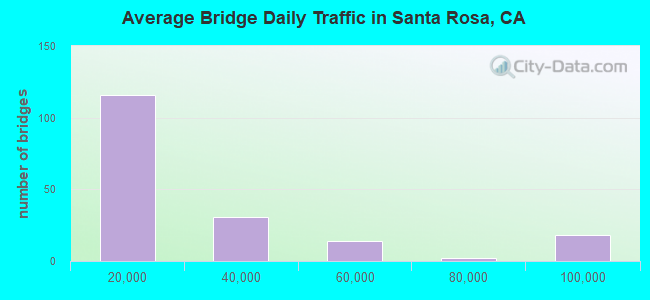 Average Bridge Daily Traffic in Santa Rosa, CA