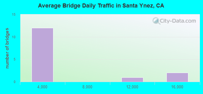 Average Bridge Daily Traffic in Santa Ynez, CA