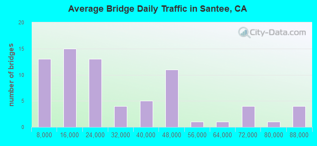 Average Bridge Daily Traffic in Santee, CA