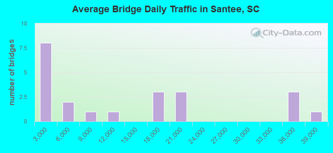 Average Bridge Daily Traffic in Santee, SC